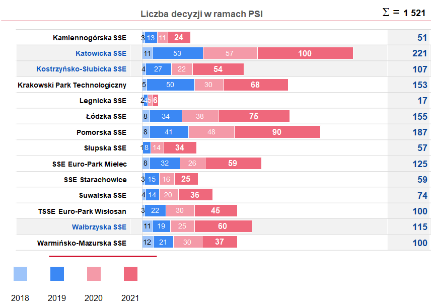 Obrazek przedstawia wyniki Polskiej Strefy Inwestycji z 2021 r. Na obrazku widzimy podział na poszczególne strefy oraz liczby decyzji o wsparciu, które zostały przez nie udzielone w 2021 r.